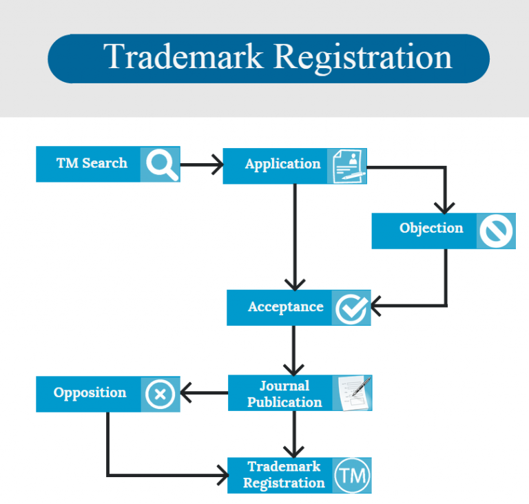 Trademark RegistrationTop Helpful Tips For how Does it work