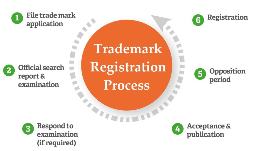 Trademark Registration is necessary or not? | Smartauditor